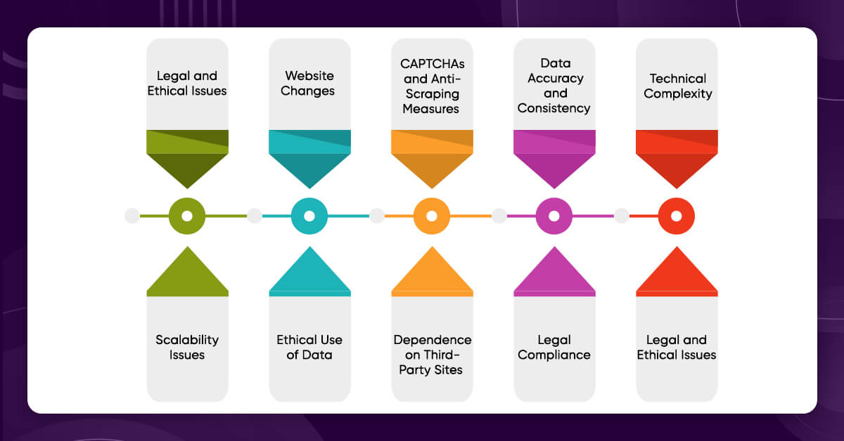 What are the Challenges faced in Hotel Price Data Scraping?