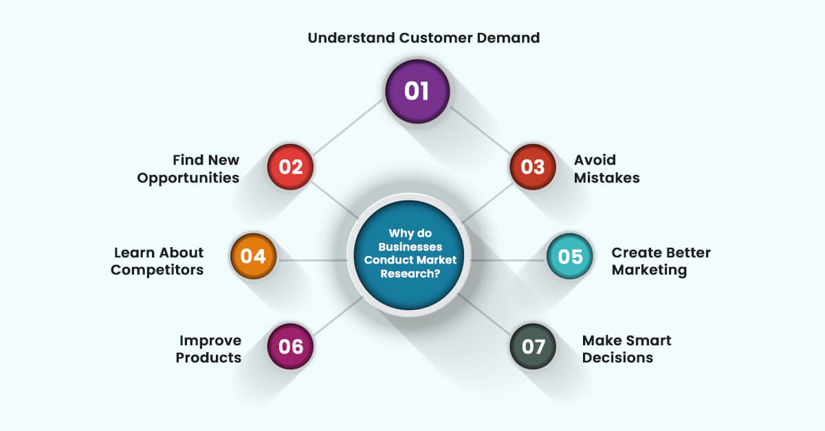 why-do-businesses-conduct-market-research