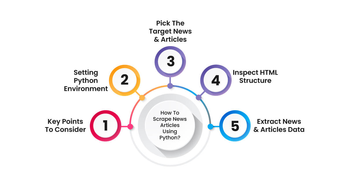 How-To-Scrape-News-Articles-Using-Python